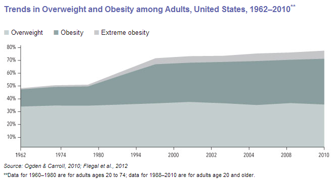 overweight graph
